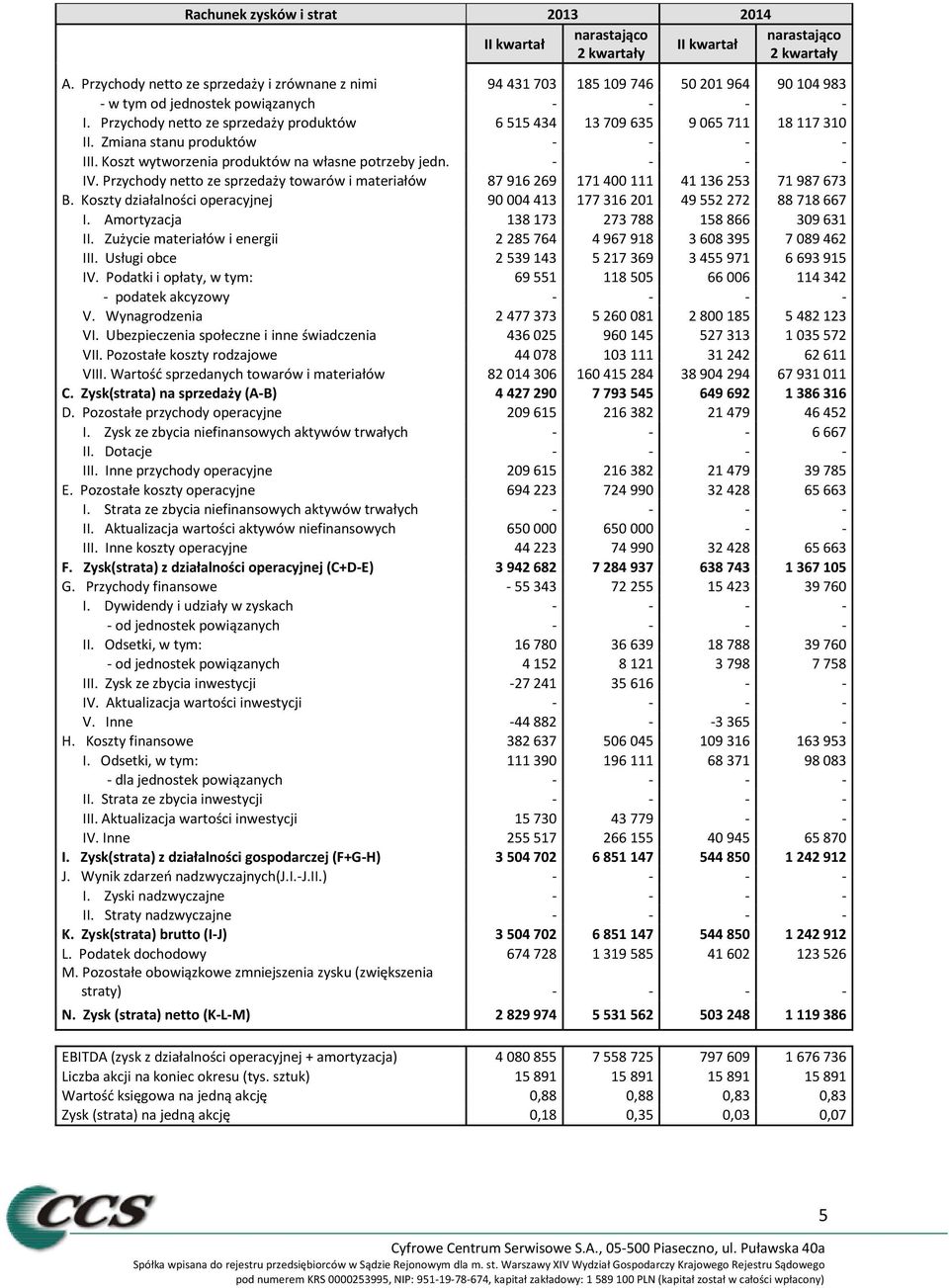 Przychody netto ze sprzedaży produktów 6 515 434 13 709 635 9 065 711 18 117 310 II. Zmiana stanu produktów - - - - III. Koszt wytworzenia produktów na własne potrzeby jedn. - - - - IV.