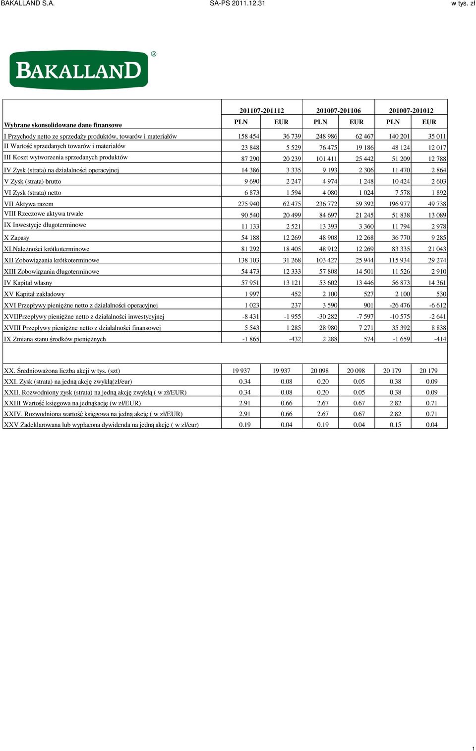 386 3 335 9 193 2 306 11 470 2 864 V Zysk (strata) brutto 9 690 2 247 4 974 1 248 10 424 2 603 VI Zysk (strata) netto 6 873 1 594 4 080 1 024 7 578 1 892 VII Aktywa razem 275 940 62 475 236 772 59