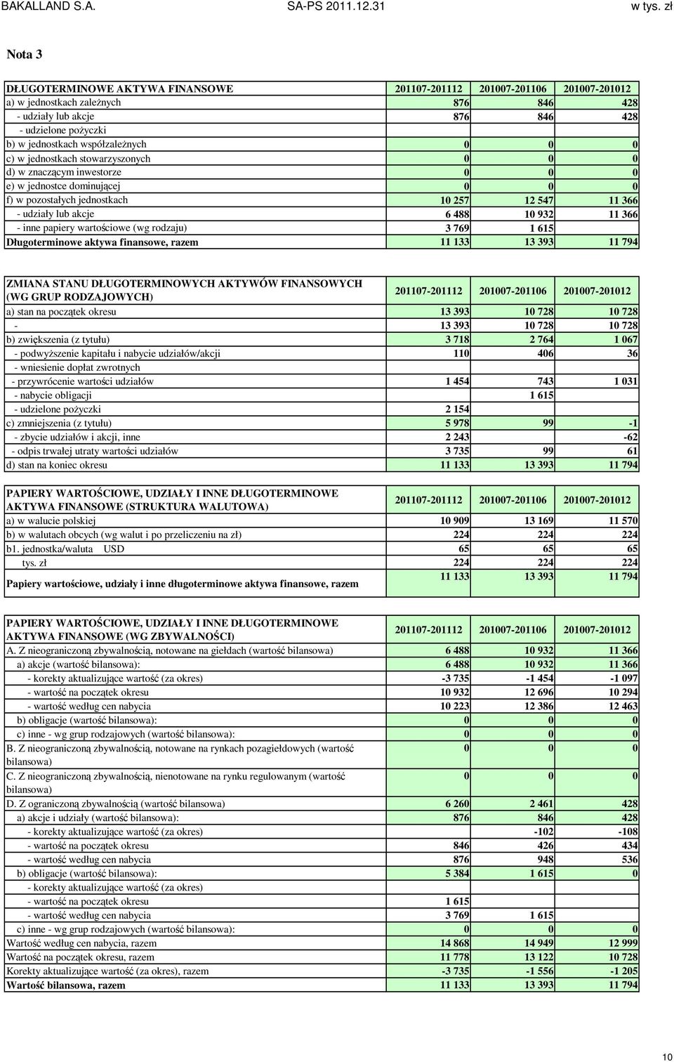 wartościowe (wg rodzaju) 3 769 1 615 Długoterminowe aktywa finansowe, razem 11 133 13 393 11 794 bilans 11 133 13 393 11 794 róŝnica 0 0 0 ZMIANA STANU DŁUGOTERMINOWYCH AKTYWÓW FINANSOWYCH (WG GRUP