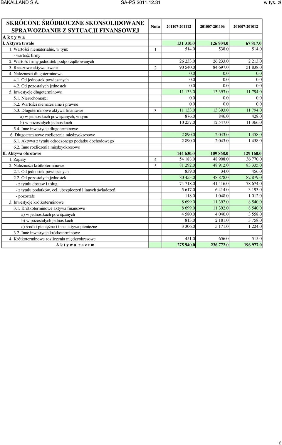 0 0.0 0.0 4.2. Od pozostałych jednostek 0.0 0.0 0.0 5. Inwestycje długoterminowe 11 133.0 13 393.0 11 794.0 5.1. Nieruchomości 0.0 0.0 0.0 5.2. Wartości niematerialne i prawne 0.0 0.0 0.0 5.3. Długoterminowe aktywa finansowe 3 11 133.