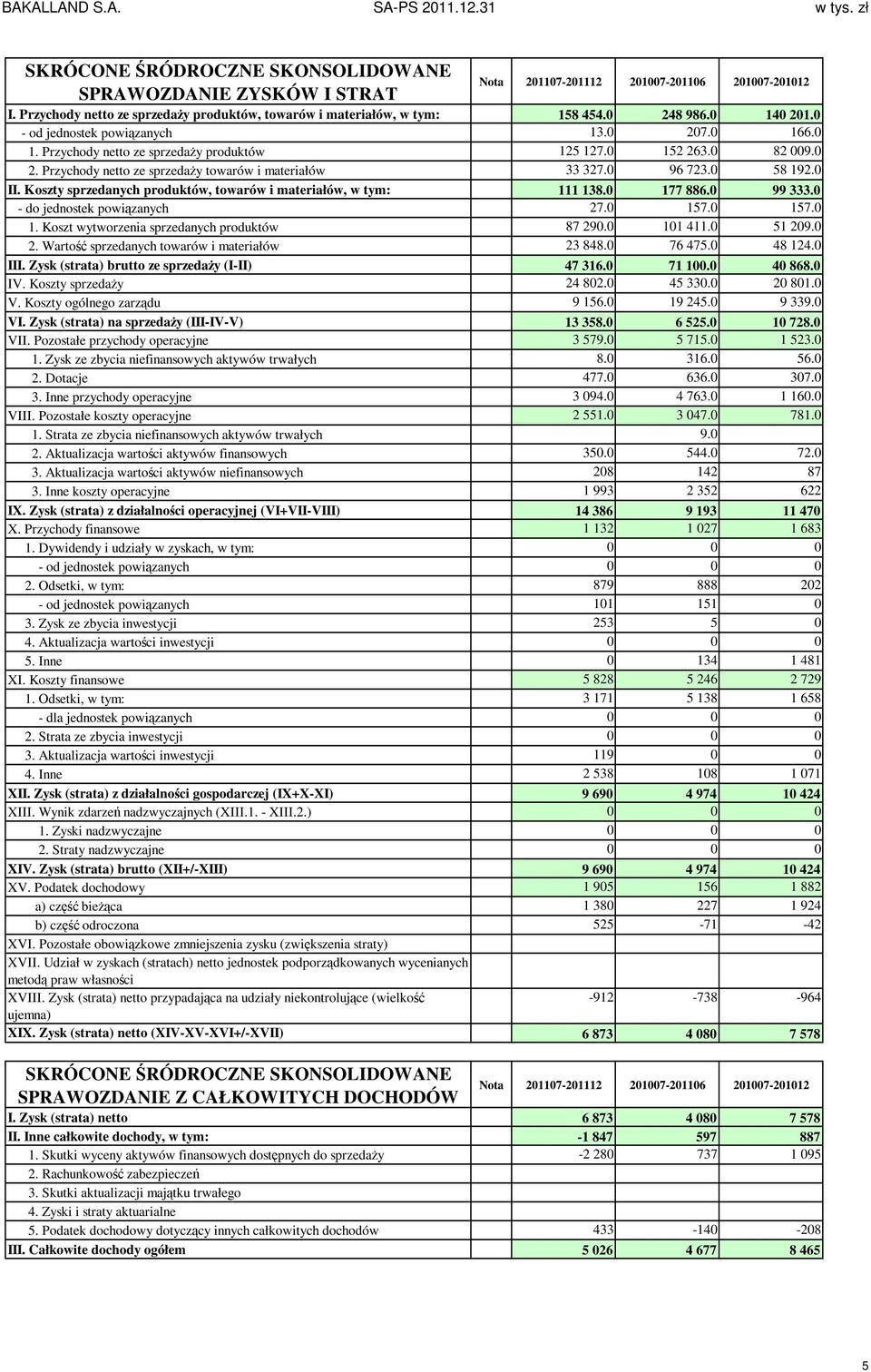 Koszty sprzedanych produktów, towarów i materiałów, w tym: 111 138.0 177 886.0 99 333.0 - do jednostek powiązanych 27.0 157.0 157.0 1. Koszt wytworzenia sprzedanych produktów 87 290.0 101 411.