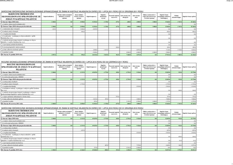 ujemna) ujemna) wyceny ZMIAN W KAPITALE WŁASNYM Odpisy z zysku netto w ciągu roku obrotowego (wielkość ujemna) Kapitał wlasny przypadający jednostce dominującej Udziały niekontrolujące Kapitał wlasny