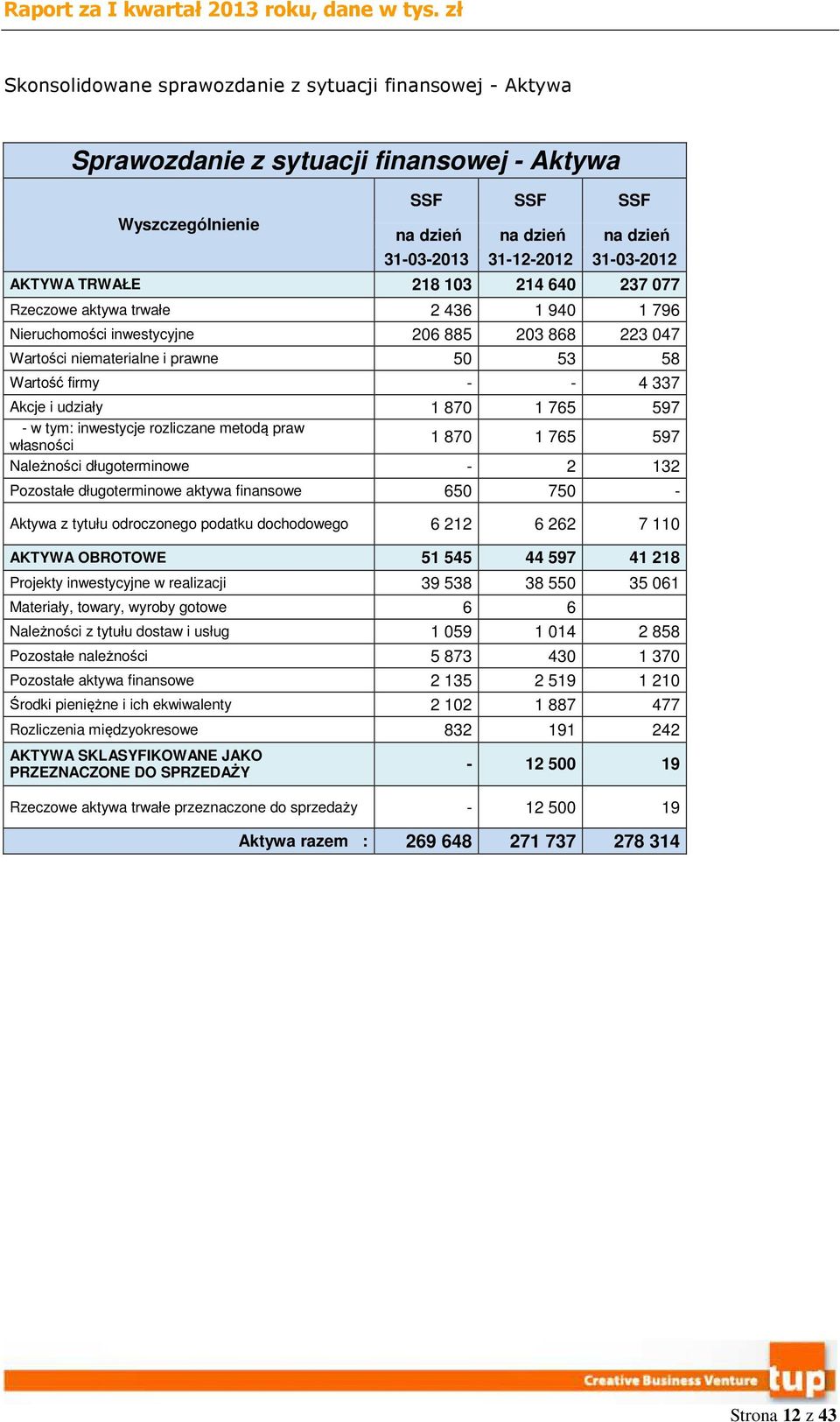 udziały 1 870 1 765 597 - w tym: inwestycje rozliczane metodą praw własności 1 870 1 765 597 Należności długoterminowe - 2 132 Pozostałe długoterminowe aktywa finansowe 650 750 - Aktywa z tytułu