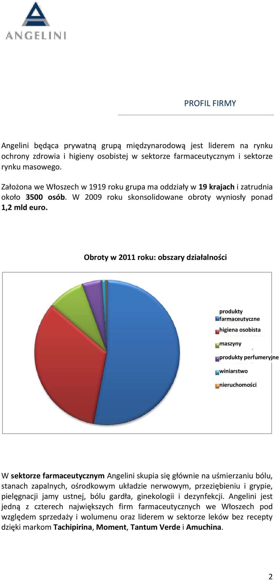 Obroty w 2011 roku: obszary działalności produkty farmaceutyczne higiena osobista maszyny produkty perfumeryjne winiarstwo nieruchomości W sektorze farmaceutycznym Angelini skupia się głównie na