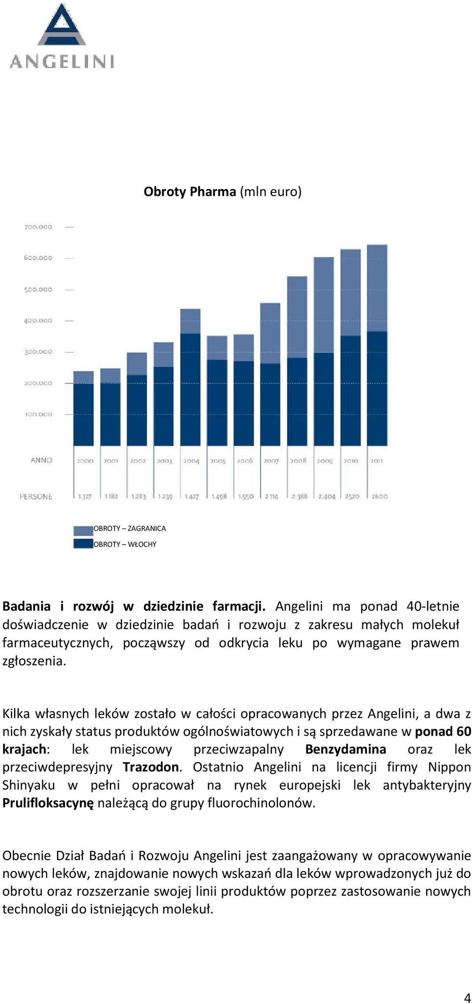 Kilka własnych leków zostało w całości opracowanych przez Angelini, a dwa z nich zyskały status produktów ogólnoświatowych i są sprzedawane w ponad 60 krajach: lek miejscowy przeciwzapalny