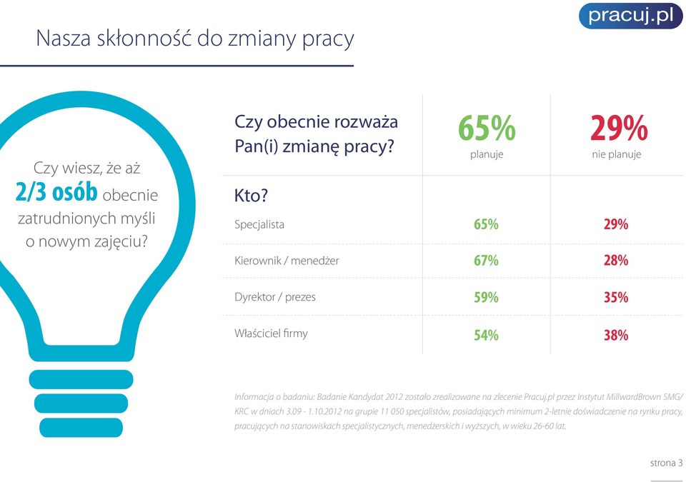 Kandydat 2012 zostało zrealizowane na zlecenie Pracuj.pl przez Instytut MillwardBrown SMG/ KRC w dniach 3.09-1.10.