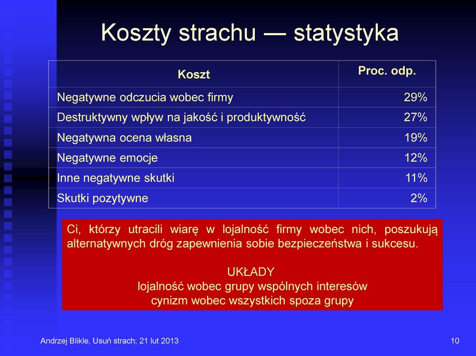 Negatywne emocje 12% Inne negatywne skutki 11% Skutki pozytywne 2% Ci, którzy utracili wiarę w lojalność firmy wobec