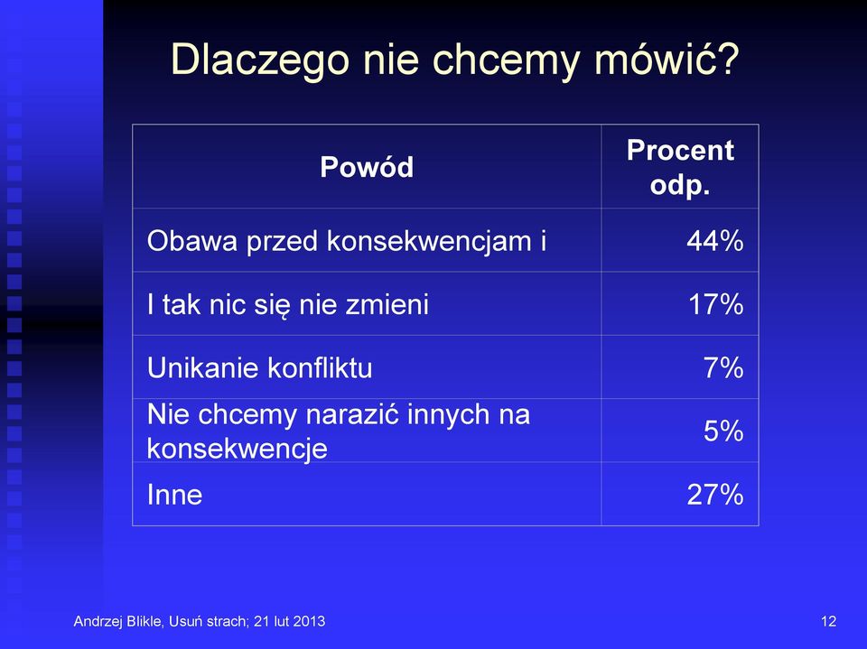 17% Unikanie konfliktu 7% Nie chcemy narazić innych na