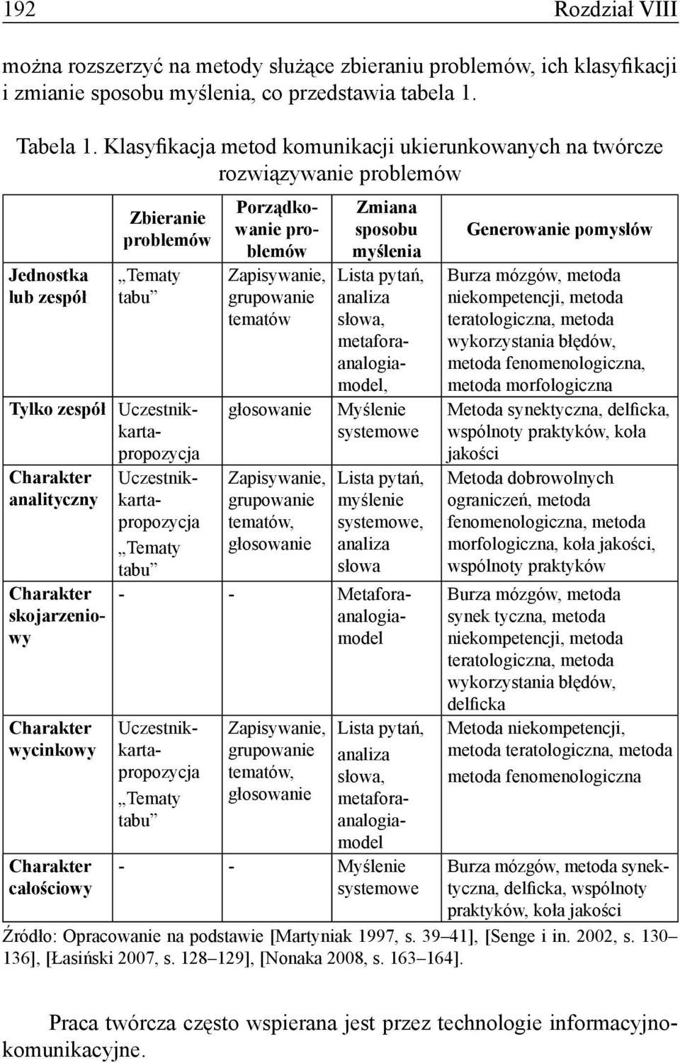 wycinkowy Charakter całościowy Tylko zespół Uczestnikkartapropozycja Uczestnikkartapropozycja Tematy tabu Porządkowanie problemów Zapisywanie, grupowanie tematów głosowanie Zapisywanie, grupowanie