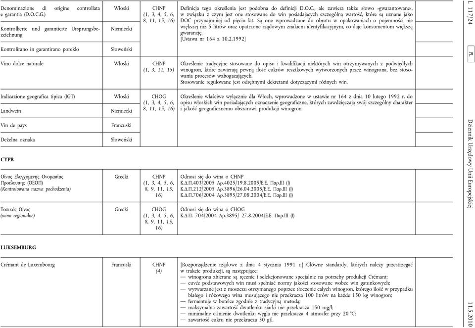 Indicazione geografica tipica (IGT) Włoski CHOG (1, 3, 4, 5, 6, Landwein Niemiecki 8, 11, 15, 16) Vin de pays Deželna oznaka CYPR Οίνος Ελεγχόμενης Ονομασίας Προέλευσης (ΟΕΟΠ) (Kontrolowana nazwa