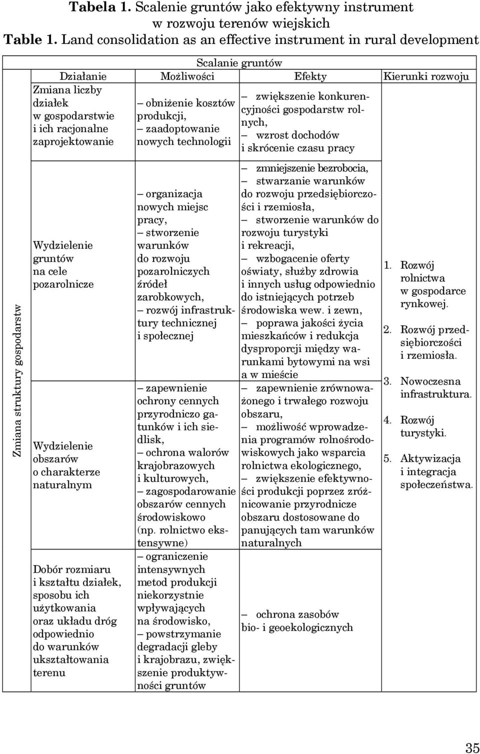 ich racjonalne zaprojektowanie Wydzielenie gruntów na cele pozarolnicze Wydzielenie obszarów o charakterze naturalnym Dobór rozmiaru i kształtu działek, sposobu ich użytkowania oraz układu dróg