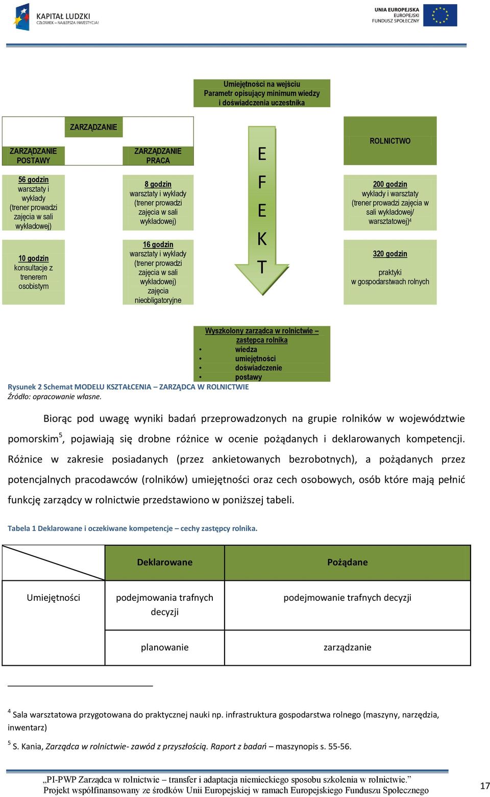 wykładowej) zajęcia nieobligatoryjne E F E K T ROLNICTWO 200 godzin wykłady i warsztaty (trener prowadzi zajęcia w sali wykładowej/ warsztatowej) 4 320 godzin praktyki w gospodarstwach rolnych