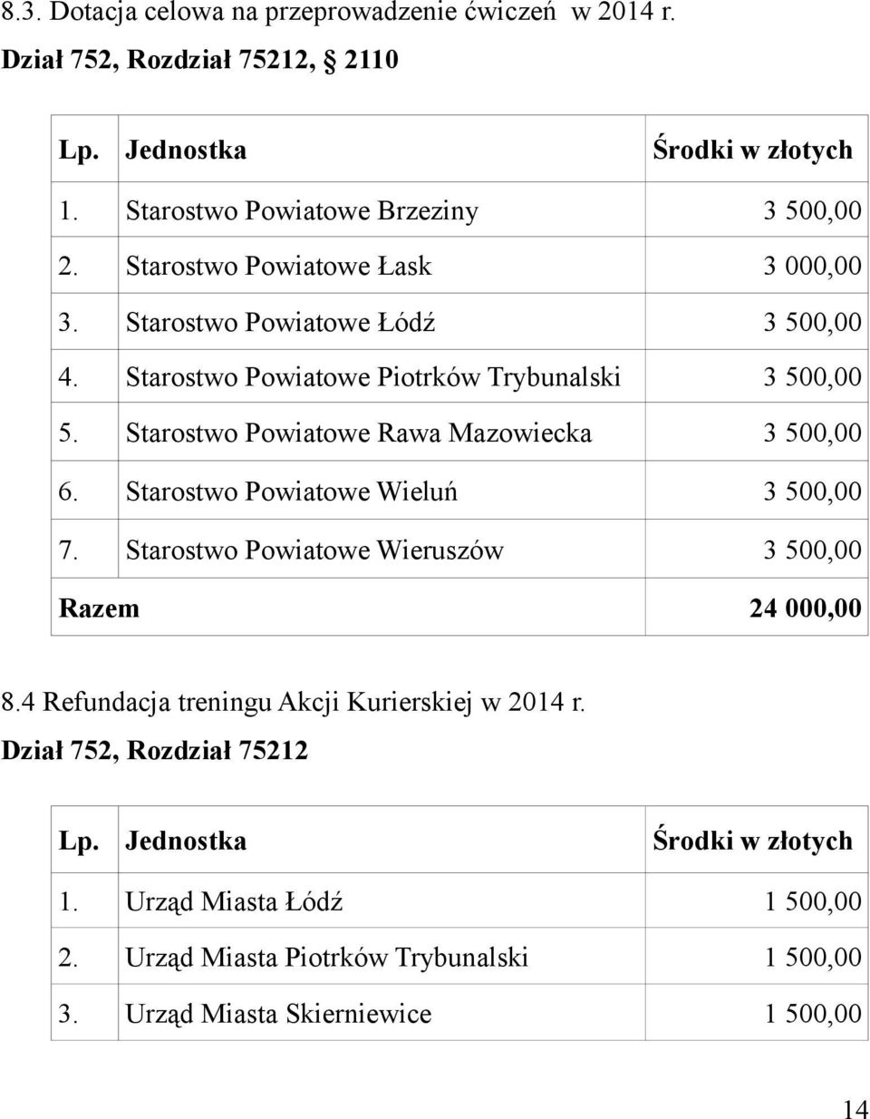 Wieluń 3 500,00 7. Wieruszów 3 500,00 Razem 24 000,00 8.4 Refundacja treningu Akcji Kurierskiej w 2014 r.