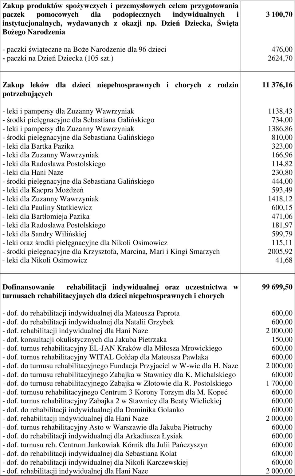 ) 3 100,70 476,00 2624,70 Zakup leków dla dzieci niepełnosprawnych i chorych z rodzin potrzebujących - leki i pampersy dla Zuzanny Wawrzyniak - środki pielęgnacyjne dla Sebastiana Galińskiego - leki