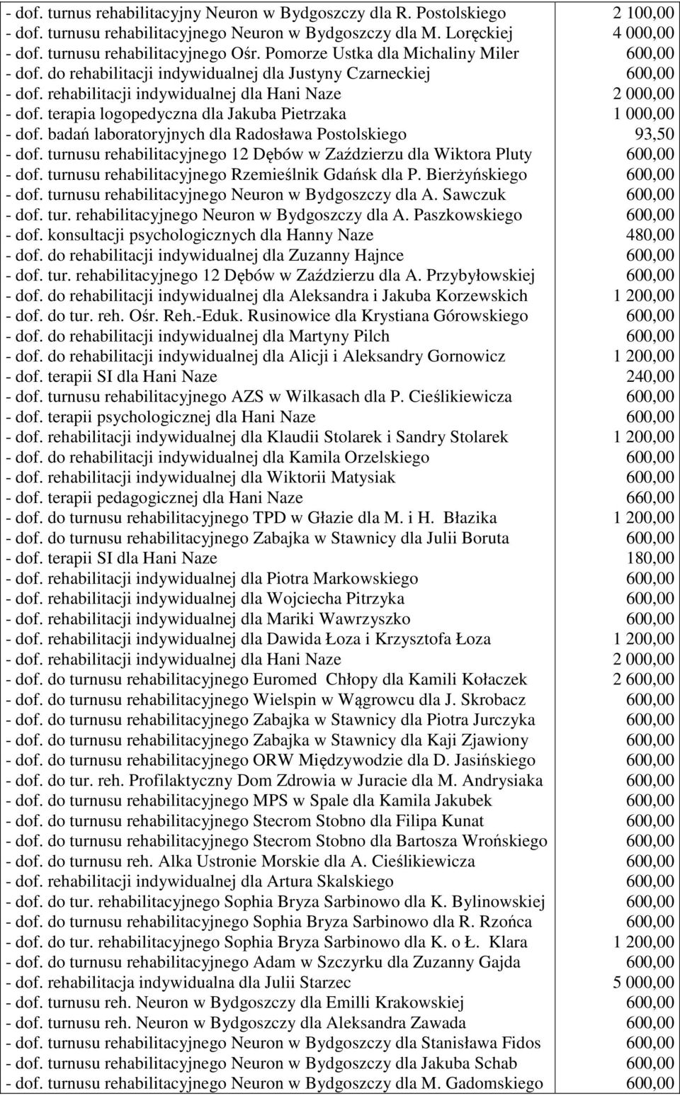 badań laboratoryjnych dla Radosława Postolskiego - dof. turnusu rehabilitacyjnego 12 Dębów w Zaździerzu dla Wiktora Pluty - dof. turnusu rehabilitacyjnego Rzemieślnik Gdańsk dla P.