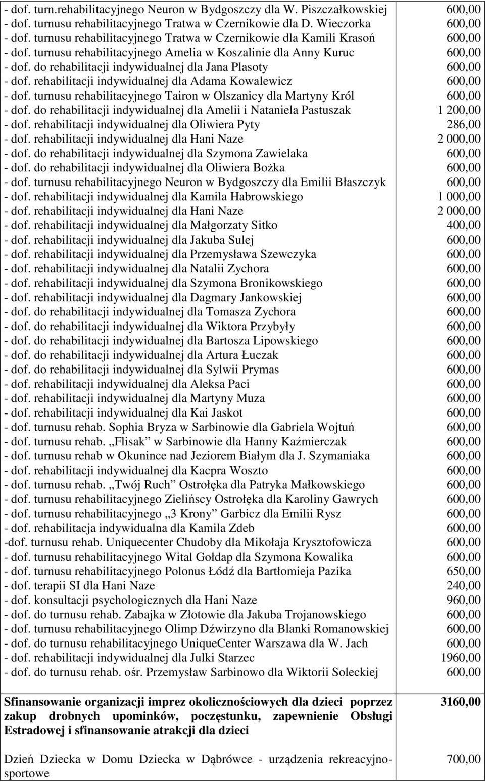 rehabilitacji indywidualnej dla Adama Kowalewicz - dof. turnusu rehabilitacyjnego Tairon w Olszanicy dla Martyny Król - dof. do rehabilitacji indywidualnej dla Amelii i Nataniela Pastuszak - dof.