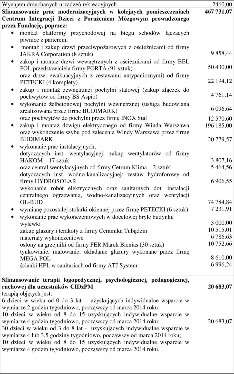 zakup i montaż drzwi wewnętrznych z ościeżnicami od firmy BEL POL przedstawiciela firmy PORTA (91 sztuk) 50 430,00 oraz drzwi ewakuacyjnych z zestawami antypanicznymi) od firmy PETECKI (4 komplety)