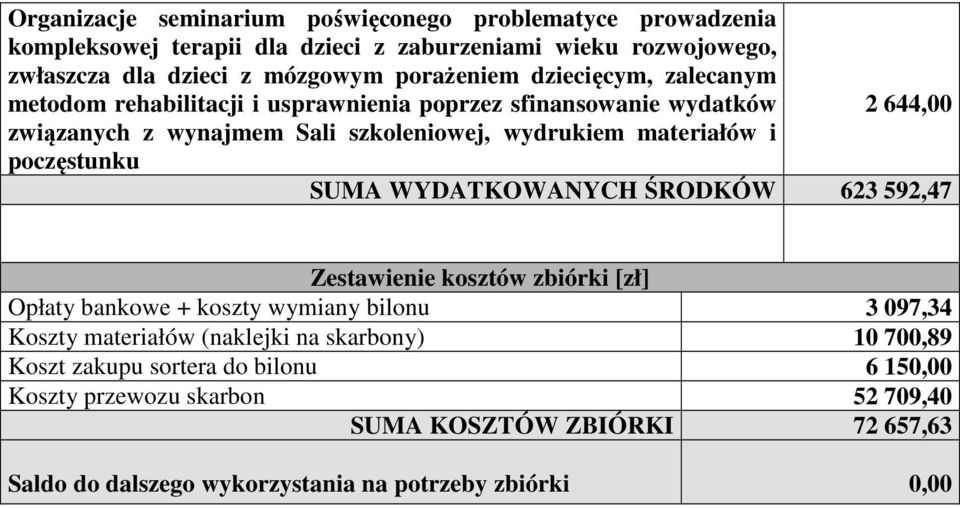 materiałów i poczęstunku SUMA WYDATKOWANYCH ŚRODKÓW 623 592,47 Zestawienie kosztów zbiórki [zł] Opłaty bankowe + koszty wymiany bilonu 3 097,34 Koszty materiałów