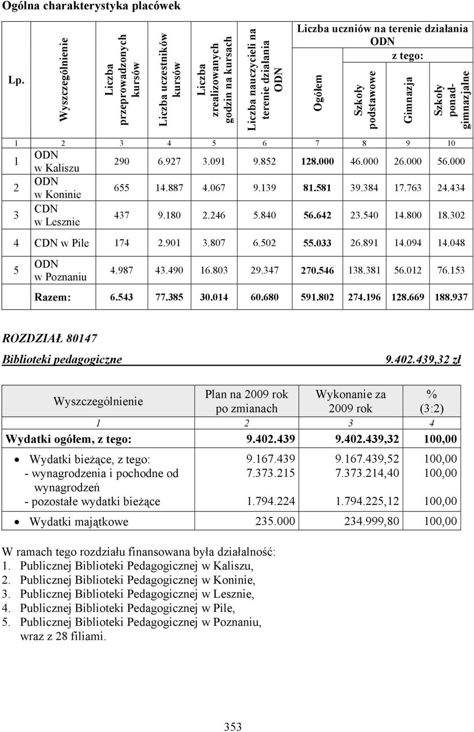 Szkoły podstawowe Gimnazja Szkoły ponadgimnazjalne 5 6 7 8 9 10 1 2 3 ODN w Kaliszu ODN w Koninie CDN w Lesznie 290 6.927 3.091 9.852 128.000 46.000 26.000 56.000 655 14.887 4.067 9.139 81.581 39.