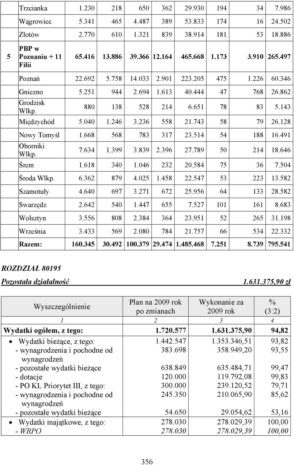 143 Międzychód 5.040 1.246 3.236 558 21.743 58 79 26.128 Nowy Tomyśl 1.668 568 783 317 23.514 54 188 16.491 Oborniki Wlkp. 7.634 1.399 3.839 2.396 27.789 50 214 18.646 Śrem 1.618 340 1.046 232 20.