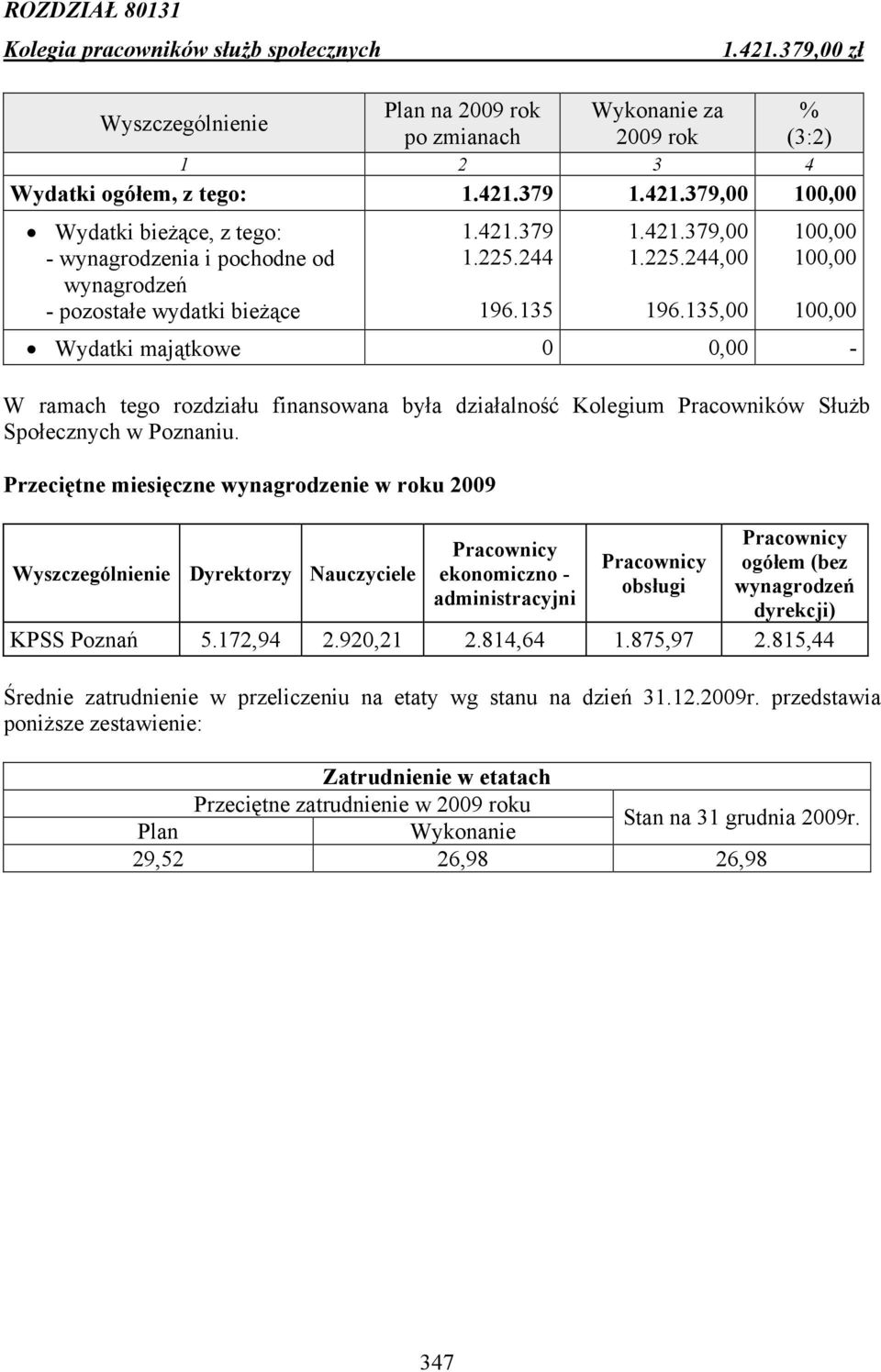 135,00 100,00 100,00 100,00 Wydatki majątkowe 0 0,00 - W ramach tego rozdziału finansowana była działalność Kolegium Pracowników Służb Społecznych w Poznaniu.