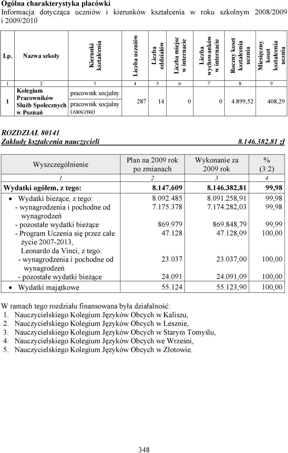 8 9 1 Kolegium Pracowników Służb Społecznych w Poznań pracownik socjalny pracownik socjalny (zaoczna) 287 14 0 0 4.899,52 408,29 ROZDZIAŁ 80141 Zakłady kształcenia nauczycieli 8.146.