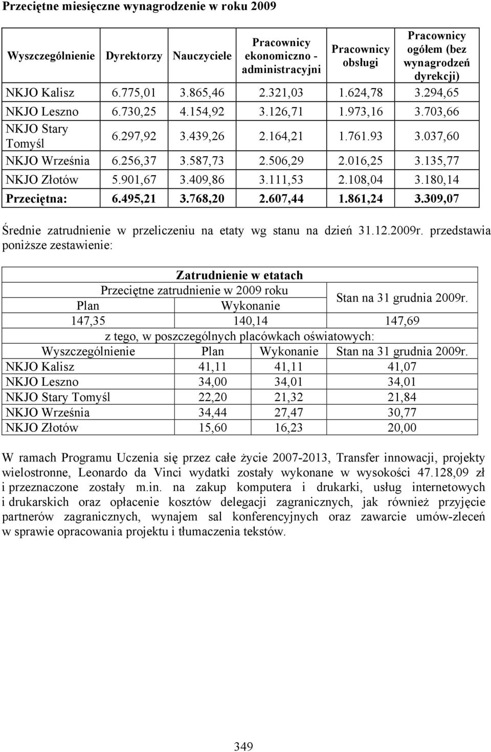 016,25 3.135,77 NKJO Złotów 5.901,67 3.409,86 3.111,53 2.108,04 3.180,14 Przeciętna: 6.495,21 3.768,20 2.607,44 1.861,24 3.309,07 Średnie zatrudnienie w przeliczeniu na etaty wg stanu na dzień 31.12.