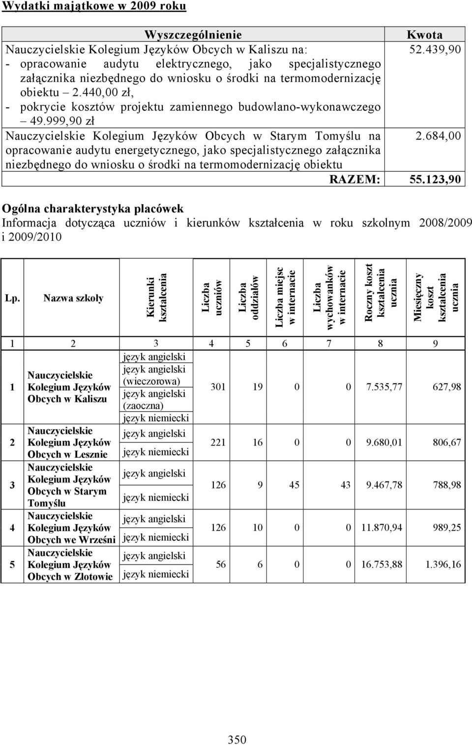 440,00 zł, - pokrycie kosztów projektu zamiennego budowlano-wykonawczego 49.999,90 zł Nauczycielskie Kolegium Języków Obcych w Starym Tomyślu na 2.