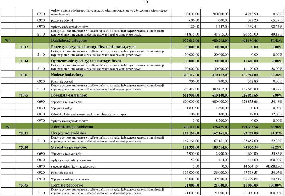 realizowane przez powiat 41 815,00 41 815,00 20 565,00 49,18% 710 Działalność usługowa 972 012,00 980 212,00 494 180,46 50,42% 71013 Prace geodezyjne i kartograficzne nieinwestycyjne 30 000,00 30