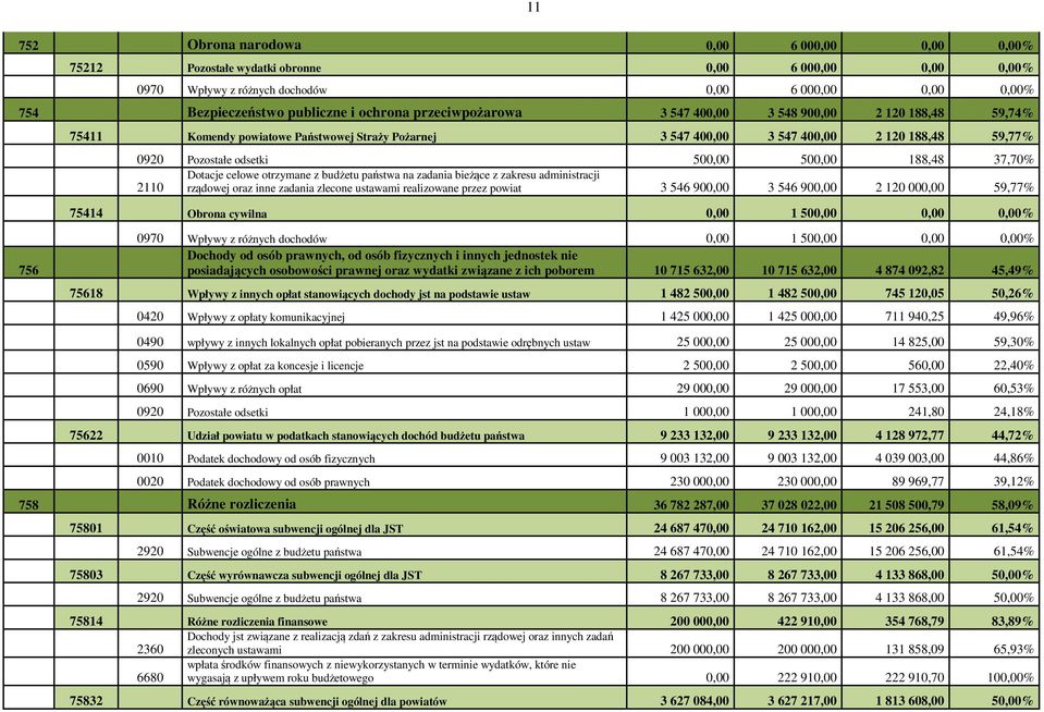 188,48 37,70% Dotacje celowe otrzymane z budżetu państwa na zadania bieżące z zakresu administracji 2110 rządowej oraz inne zadania zlecone ustawami realizowane przez powiat 3 546 900,00 3 546 900,00