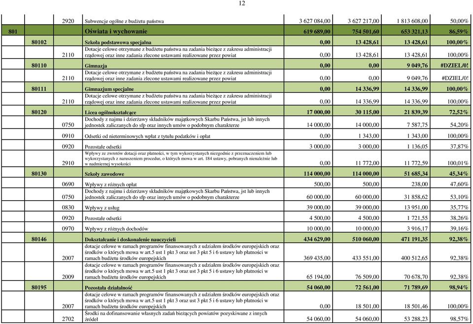 13 428,61 100,00% 80110 Gimnazja 0,00 0,00 9 049,76 #DZIEL/0!