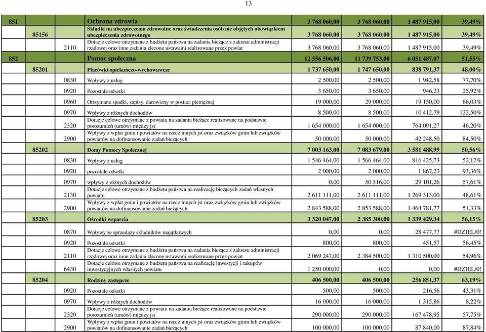 060,00 3 768 060,00 1 487 915,00 39,49% 852 Pomoc społeczna 12 556 506,00 11 739 753,00 6 051 487,07 51,55% 85201 Placówki opiekuńczo-wychowawcze 1 737 650,00 1 747 650,00 838 791,37 48,00% 0830