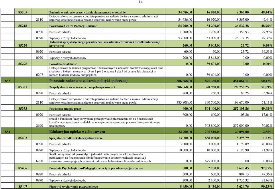 Pozostałe odsetki 1 200,00 1 200,00 359,93 29,99% 0970 Wpływy z różnych dochodów 53 000,00 53 000,00 26 177,35 49,39% Jednostki specjalistycznego poradnictwa, mieszkania chronione i ośrodki