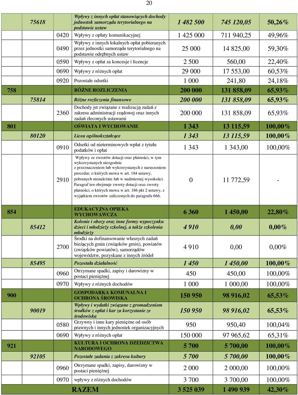 22,40% 0690 Wpływy z różnych opłat 29 000 17 553,00 60,53% 0920 Pozostałe odsetki 1 000 241,80 24,18% 758 RÓŻNE ROZLICZENIA 200 000 131 858,09 65,93% 75814 Różne rozliczenia finansowe 200 000 131