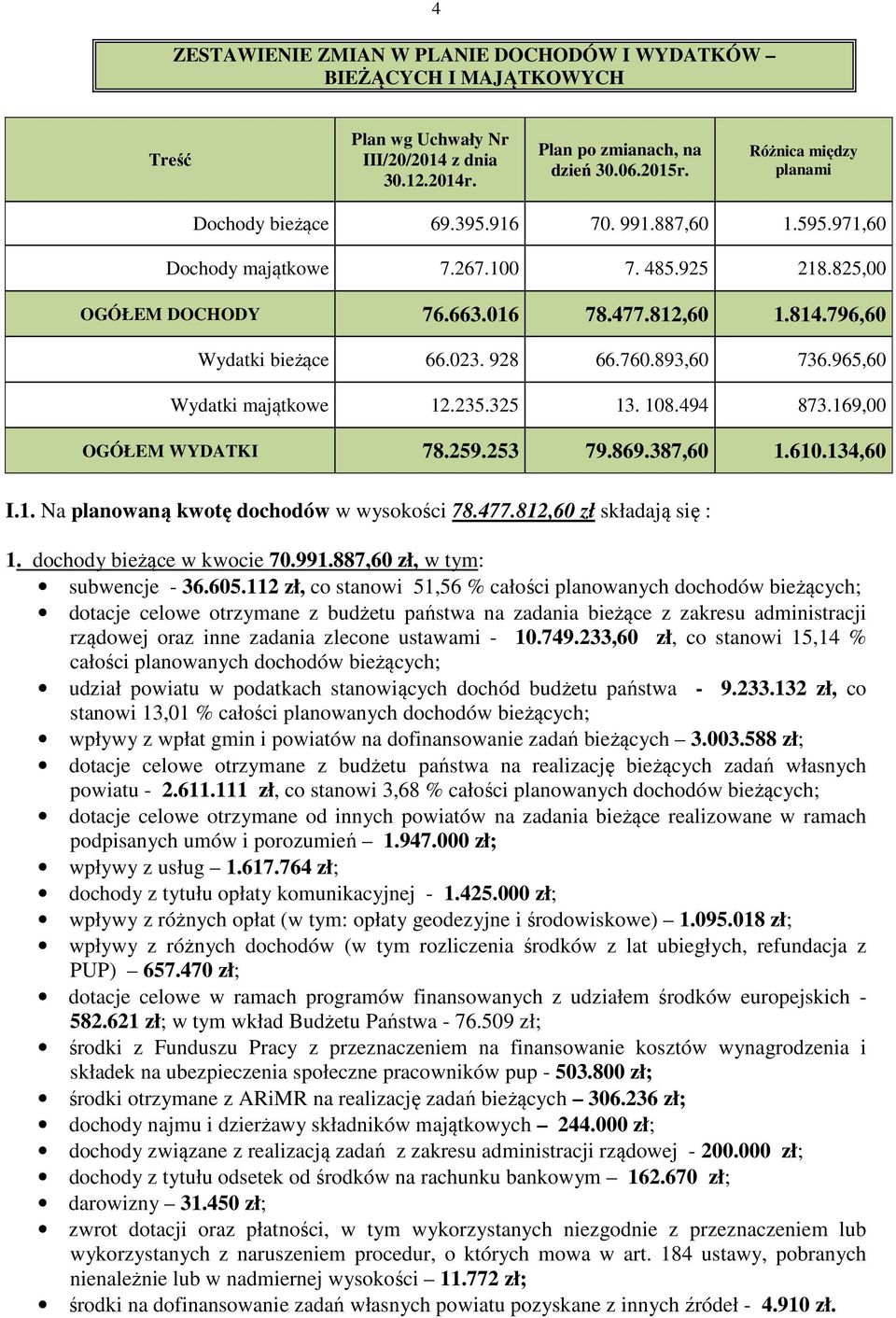 023. 928 66.760.893,60 736.965,60 Wydatki majątkowe 12.235.325 13. 108.494 873.169,00 OGÓŁEM WYDATKI 78.259.253 79.869.387,60 1.610.134,60 I.1. Na planowaną kwotę dochodów w wysokości 78.477.