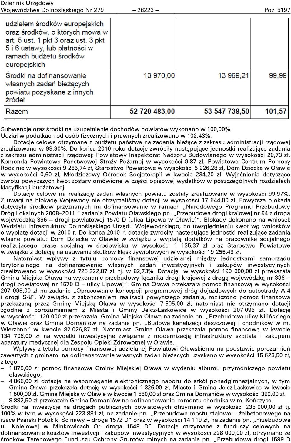 Do koŋca 2010 roku dotacje zwróciły nastňpujņce jednostki realizujņce zadania z zakresu administracji rzņdowej: Powiatowy Inspektorat Nadzoru Budowlanego w wysokoōci 20,73 zł, Komenda Powiatowa