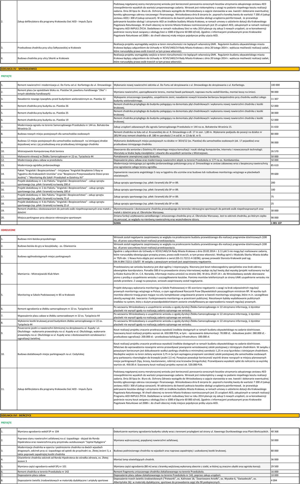 Regulamin budżetu obywatelskiego miasta Krakowa będący załącznikiem do Uchwały nr XCVII/1465/14 Rady Miasta Krakowa z dnia 20 lutego 2014 r.