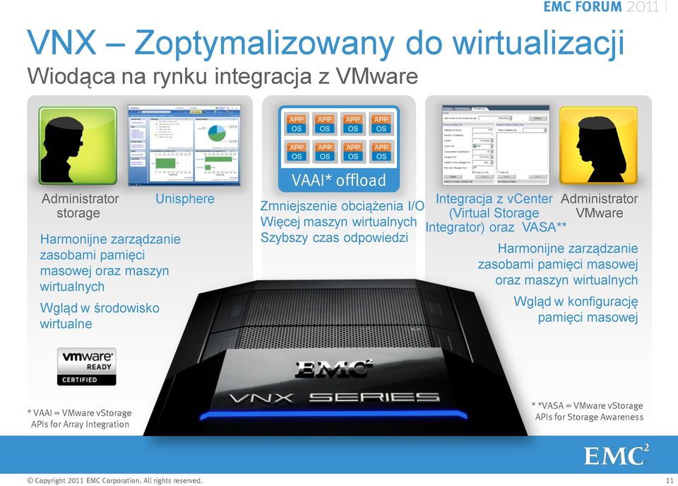 Storage VMware Więcej maszyn wirtualnych Integrator) oraz VASA** Szybszy czas odpowiedzi Harmonijne zarządzanie zasobami pamięci masowej oraz maszyn