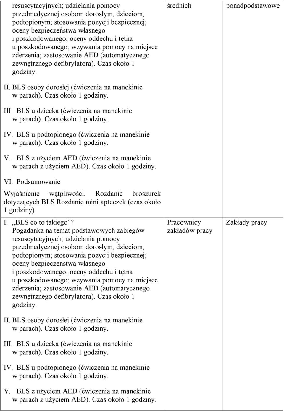 BLS u dziecka (ćwiczenia na manekinie IV. BLS u podtopionego (ćwiczenia na manekinie V. BLS z użyciem AED (ćwiczenia na manekinie w parach z użyciem AED). Czas około 1 godziny. VI.