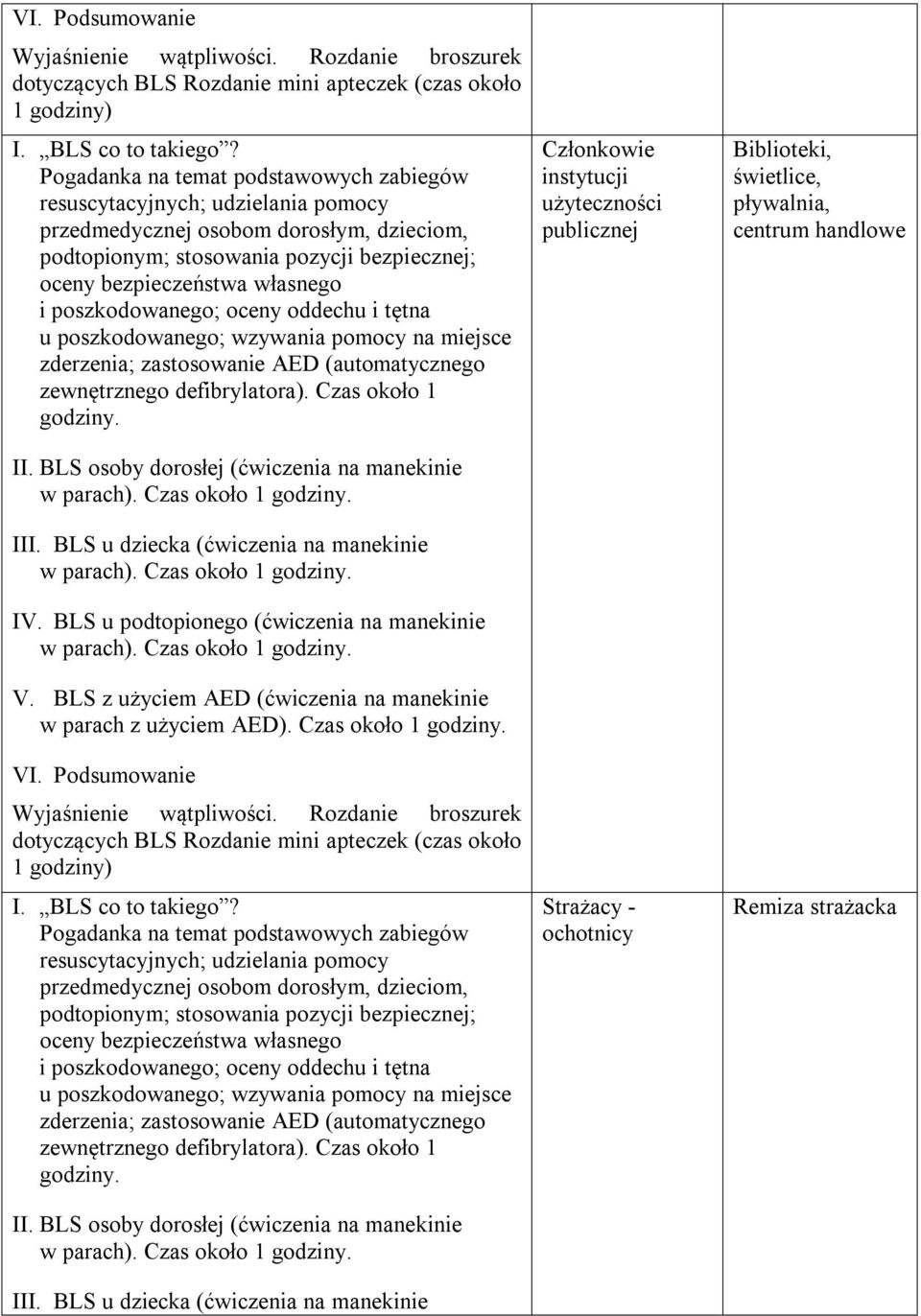 poszkodowanego; oceny oddechu i tętna u poszkodowanego; wzywania pomocy na miejsce zderzenia; zastosowanie AED (automatycznego zewnętrznego defibrylatora). Czas około 1 godziny. II.