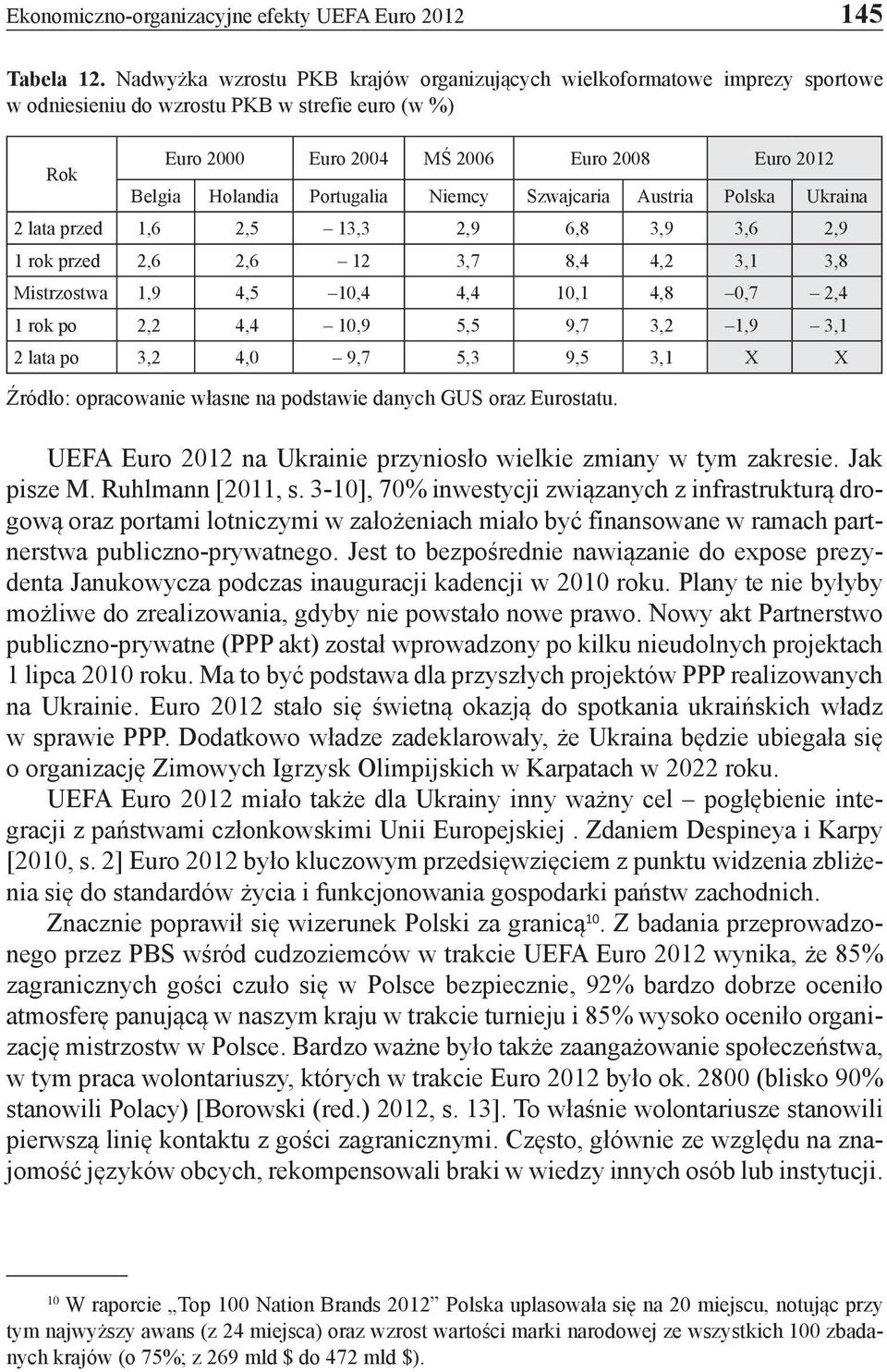 Portugalia Niemcy Szwajcaria Austria Polska Ukraina 2 lata przed 1,6 2,5 13,3 2,9 6,8 3,9 3,6 2,9 1 rok przed 2,6 2,6 12 3,7 8,4 4,2 3,1 3,8 Mistrzostwa 1,9 4,5 10,4 4,4 10,1 4,8 0,7 2,4 1 rok po 2,2