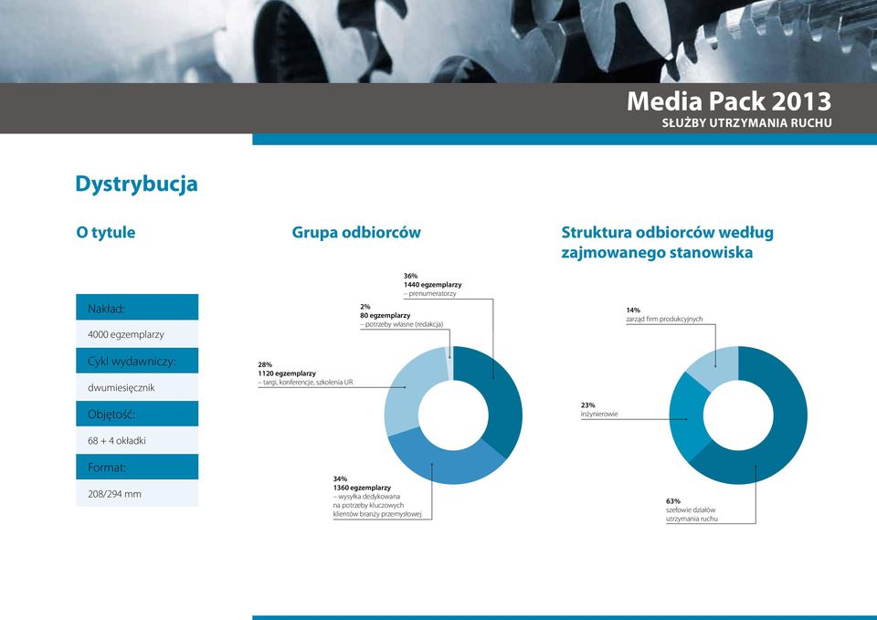 kluczowych klientów branży przemysłowej 36% 1440 egzemplarzy prenumeratorzy 2% 80 egzemplarzy potrzeby własne (redakcja)