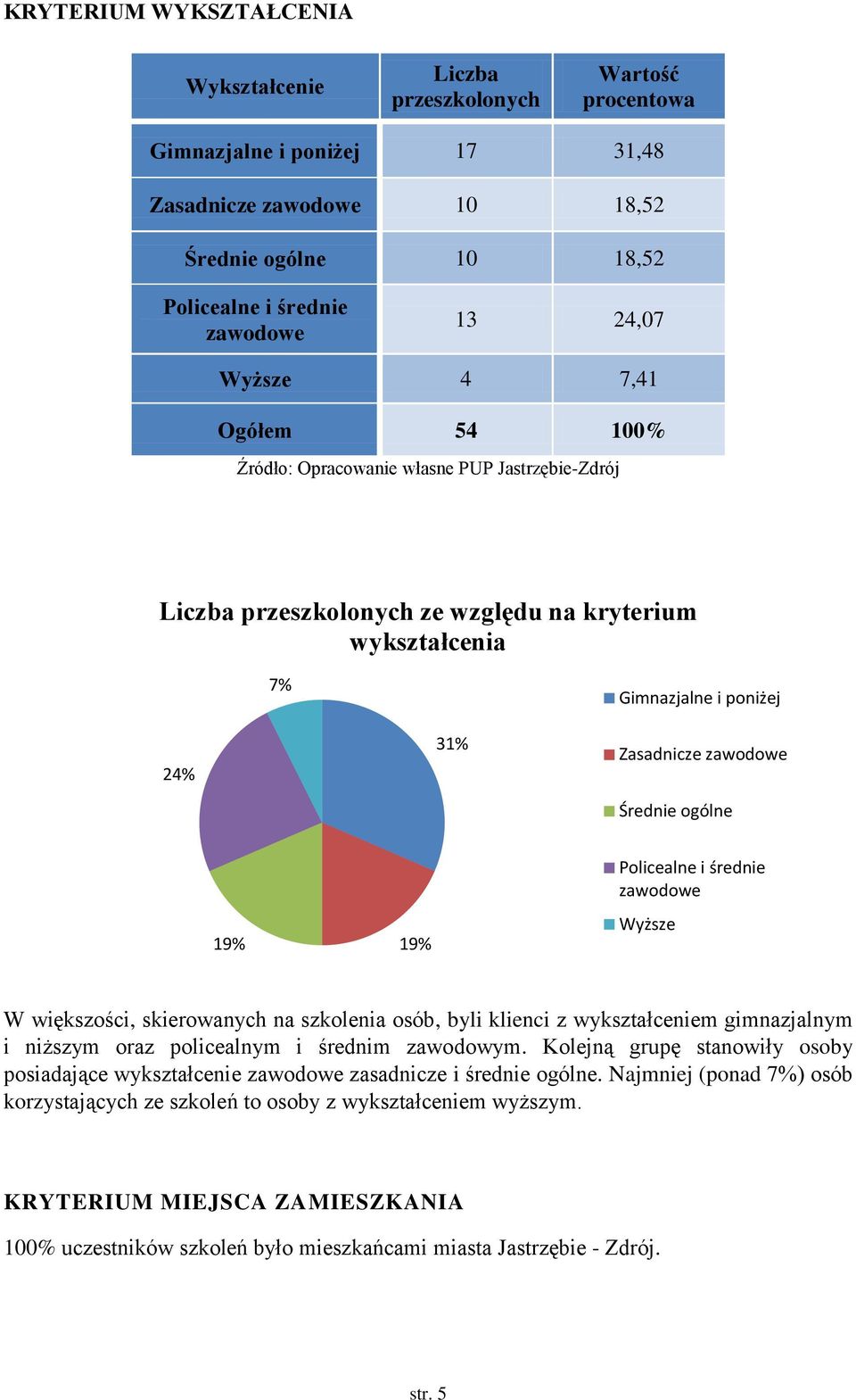 większości, skierowanych na szkolenia osób, byli klienci z wykształceniem gimnazjalnym i niższym oraz policealnym i średnim zawodowym.