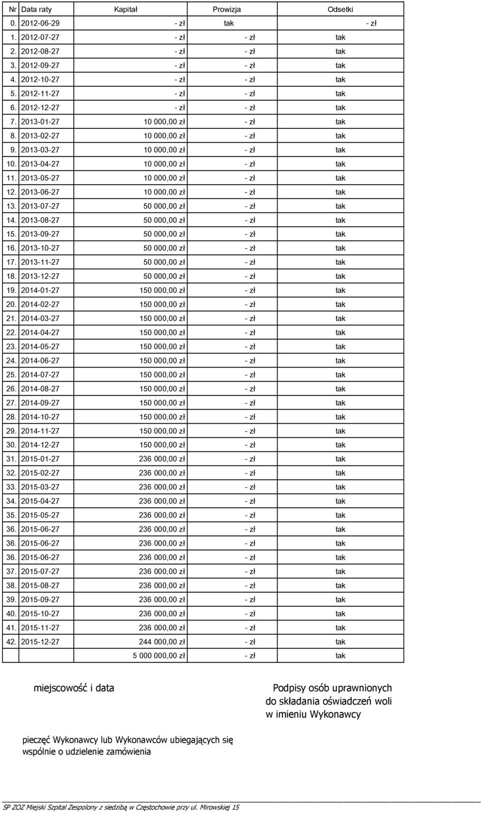 2013-04-27 10 000,00 zł - zł tak 11. 2013-05-27 10 000,00 zł - zł tak 12. 2013-06-27 10 000,00 zł - zł tak 13. 2013-07-27 50 000,00 zł - zł tak 14. 2013-08-27 50 000,00 zł - zł tak 15.