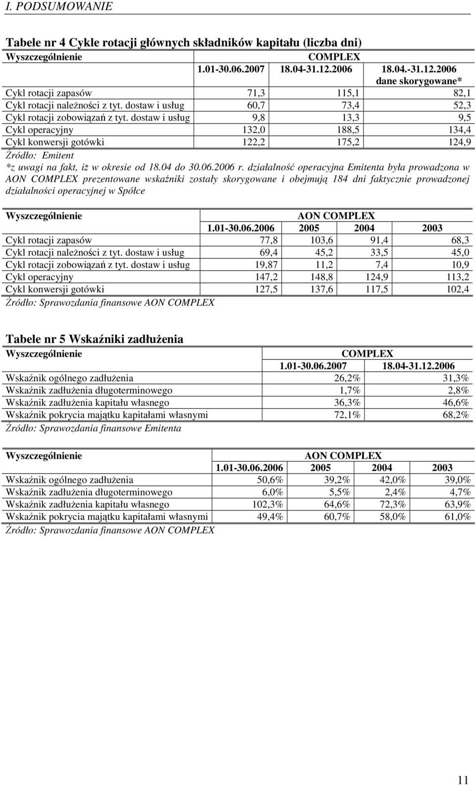 dostaw i usług 9,8 13,3 9,5 Cykl operacyjny 132,0 188,5 134,4 Cykl konwersji gotówki 122,2 175,2 124,9 Źródło: Emitent *z uwagi na fakt, iż w okresie od 18.04 do 30.06.2006 r.