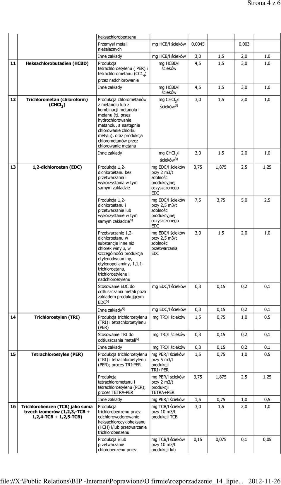 przez hydrochlorowanie metanolu, a następnie chlorowanie chlorku metylu), oraz produkcja chlorometanów przez chlorowanie metanu 13 1,2-dichloroetan (EDC) Produkcja 1,2- dichloroetanu bez