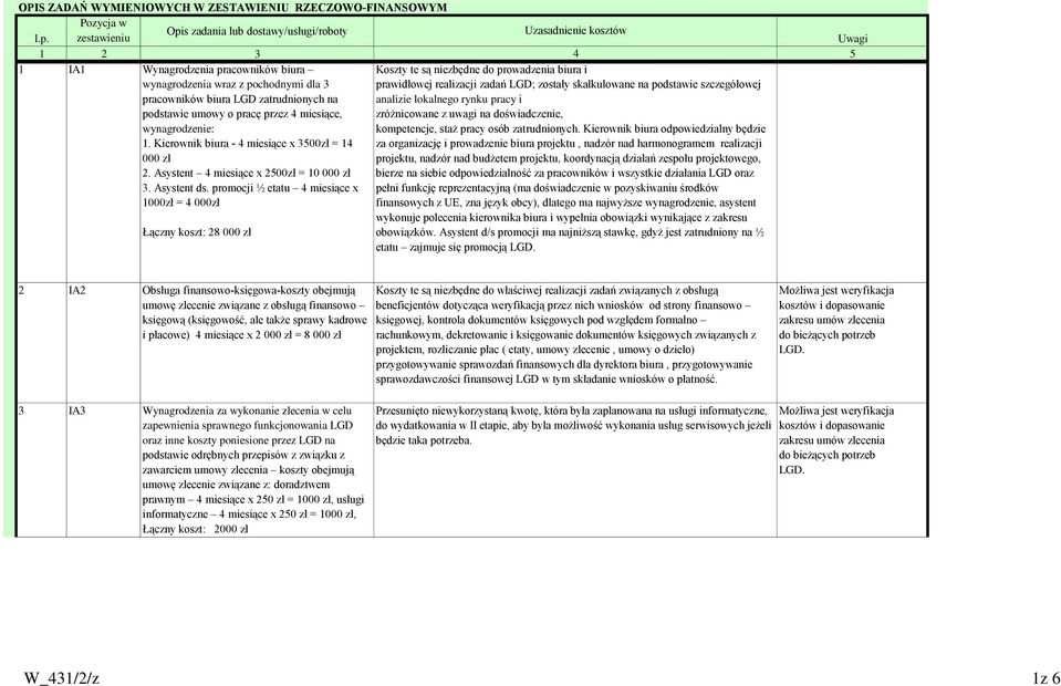 zestawieniu Uwagi 1 2 3 4 5 1 IA1 Wynagrodzenia pracowników biura wynagrodzenia wraz z pochodnymi dla 3 pracowników biura LGD zatrudnionych na podstawie umowy o pracę przez 4 miesiące, wynagrodzenie: