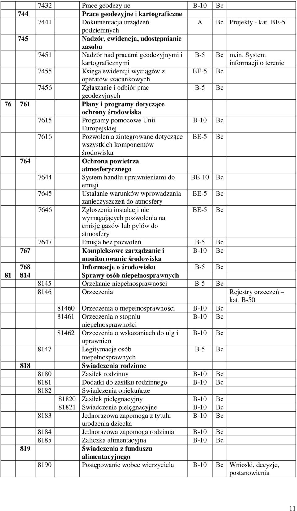 System informacji o terenie 7455 Księga ewidencji wyciągów z BE-5 Bc operatów szacunkowych 7456 Zgłaszanie i odbiór prac geodezyjnych 76 761 Plany i programy dotyczące ochrony środowiska 7615