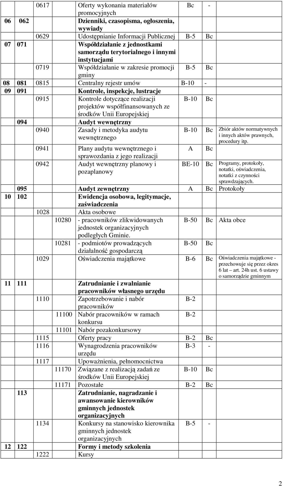 projektów współfinansowanych ze środków Unii Europejskiej 094 Audyt wewnętrzny 0940 Zasady i metodyka audytu wewnętrznego 0941 Plany audytu wewnętrznego i sprawozdania z jego realizacji 0942 Audyt