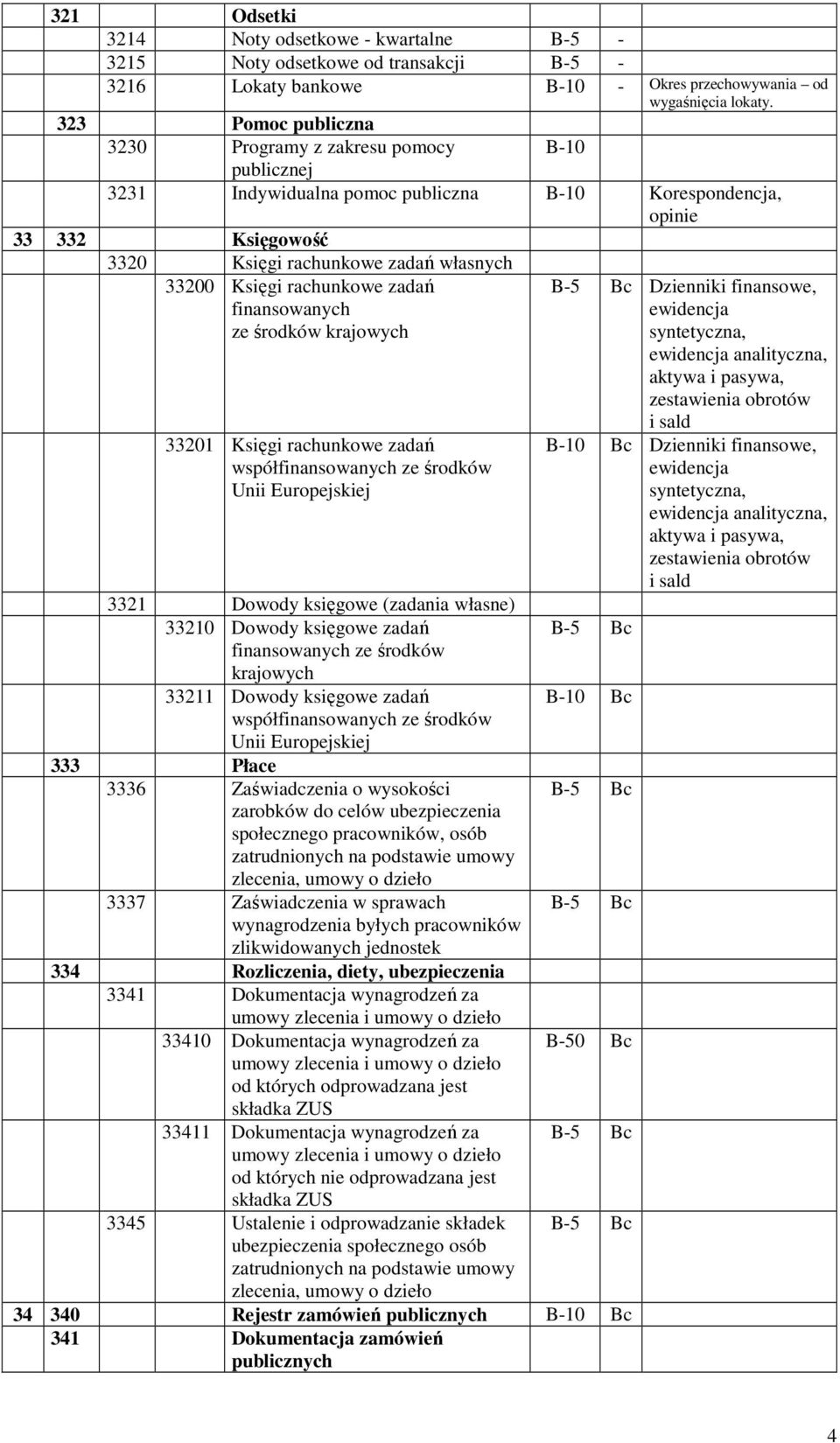 rachunkowe zadań finansowanych ze środków krajowych 33201 Księgi rachunkowe zadań współfinansowanych ze środków Unii Europejskiej 3321 Dowody księgowe (zadania własne) 33210 Dowody księgowe zadań